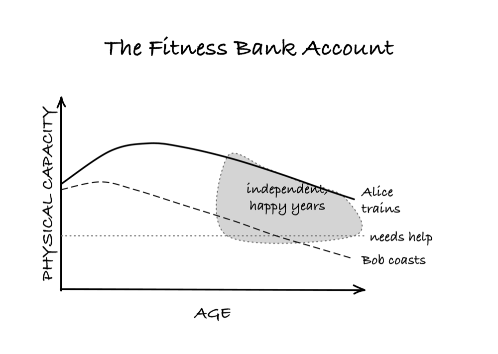 The Fitness Bank — small deposits now, withdrawals for life.