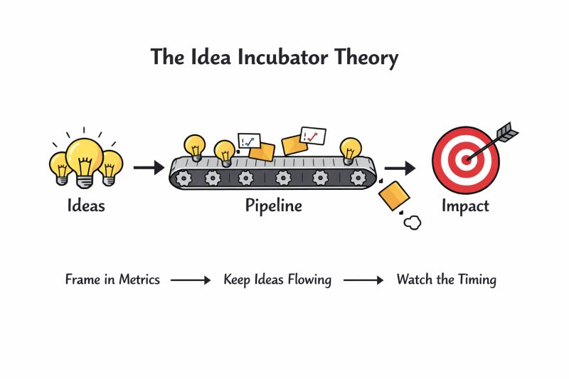 The Idea Incubator Theory — figure 1