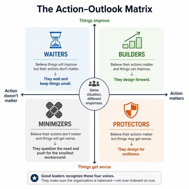 The Action–Outlook Matrix — figure 1