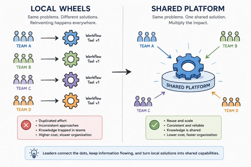 Reinventing Wheels Gets Easier — figure 1