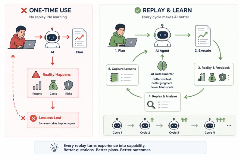 AI Playbook (Part 3: Replay & Learn) — figure 1